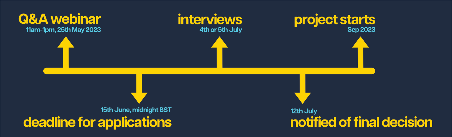 Funding Timeline for the first proquared funding call on 'Replicability'.
