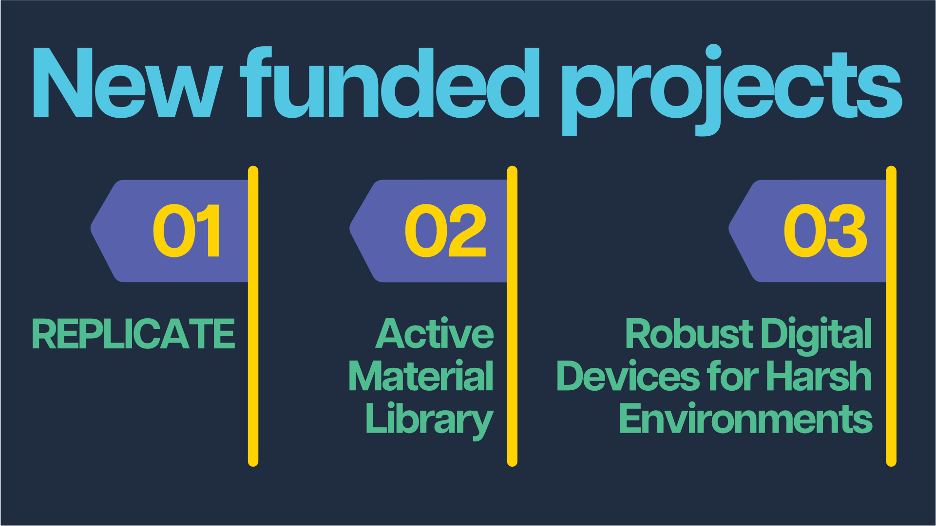 Text on navy background reads 'New funded projects' with three flags bearing the numbers 01, 02, and 03. Below these are the text 'REPLICATE', 'Active Material Library', and 'Robust Digital Devices for Harsh Environments'