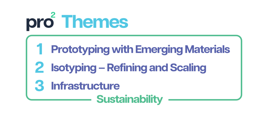 The pro2 logo is in the top right against a white background, with the text 'Themes, 1 Prototyping with Emerging Materials, 2 Isotyping - Refining and Scaling, 3 Infrastructure' surrounded by a green line with the word 'Sustainability' at the bottom.