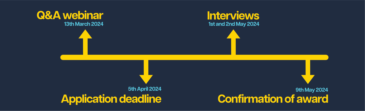 Funding2024 A timeline appears in yellow against a navy background with the text 'Q&A webinar, 13th March 2024, Application deadline 5th April 2024, Interviews 1st and 2nd May 2024, Confirmation of award 9th May 2024'