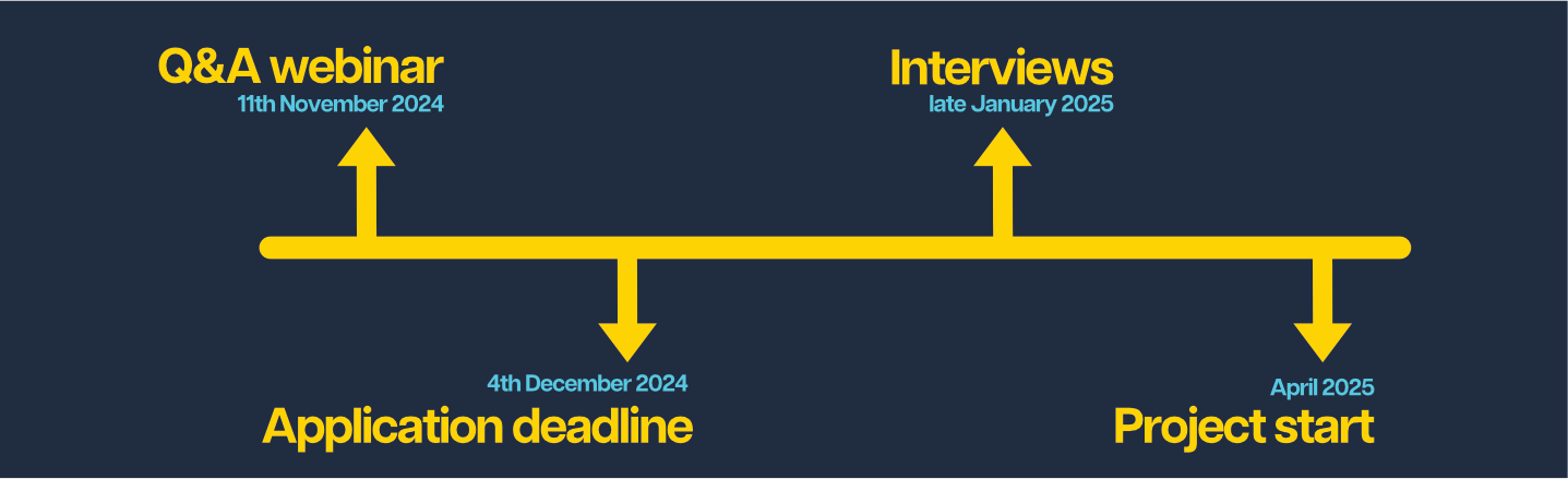 Funding_Theme01 A yellow timeline against a navy background with text from left to right reading: Q&A webinar 11th November 2024, Application deadline 4th December 2024, Interviews late January 2025, Project start April 2024